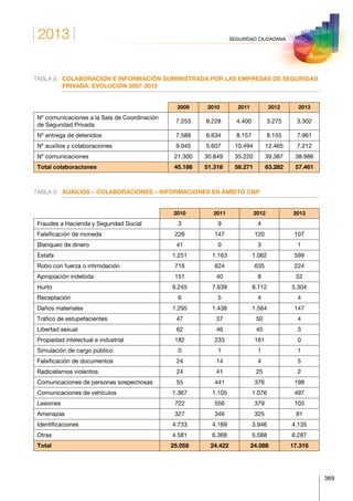 2013
369
SEGURIDAD CIUDADANA
TABLA 8.	COLABORACIÓN E INFORMACIÓN SUMINISTRADA POR LAS EMPRESAS DE SEGURIDAD
PRIVADA. EVOLUCIÓN 2007-2013
2009 2010 2011 2012 2013
Nº comunicaciones a la Sala de Coordinación
de Seguridad Privada
7.253 8.228 4.400 3.275 3.302
Nº entrega de detenidos 7.588 6.634 8.157 8.155 7.961
Nº auxilios y colaboraciones 9.045 5.607 10.494 12.465 7.212
Nº comunicaciones 21.300 30.849 35.220 39.387 38.986
Total colaboraciones 45.186 51.318 58.271 63.282 57.461
TABLA 9.	 AUXILIOS – COLABORACIONES – INFORMACIONES EN ÁMBITO CNP
2010 2011 2012 2013
Fraudes a Hacienda y Seguridad Social 3 9 4
Falsificación de moneda 226 147 120 107
Blanqueo de dinero 41 0 3 1
Estafa 1.251 1.163 1.062 599
Robo con fuerza o intimidación 716 624 635 224
Apropiación indebida 151 40 8 52
Hurto 9.245 7.639 8.712 5.304
Receptación 6 5 4 4
Daños materiales 1.295 1.438 1.564 147
Tráfico de estupefacientes 47 37 50 4
Libertad sexual 62 46 45 3
Propiedad intelectual e industrial 182 233 161 0
Simulación de cargo público 0 1 1 1
Falsificación de documentos 24 14 4 5
Radicalismos violentos 24 41 25 2
Comunicaciones de personas sospechosas 55 441 376 198
Comunicaciones de vehículos 1.367 1.105 1.076 497
Lesiones 722 556 379 103
Amenazas 327 346 325 91
Identificaciones 4.733 4.169 3.946 4.135
Otras 4.581 6.368 5.588 6.287
Total 25.058 24.422 24.088 17.316
 