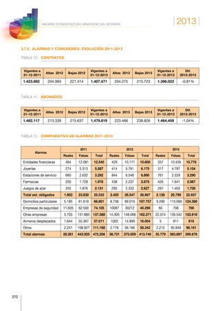 2013
370
ANUARIO ESTADÍSTICO DEL MINISTERIO DEL INTERIOR
3.7.5.  ALARMAS Y CONEXIONES. EVOLUCIÓN 2011-2013
TABLA 10.	CONTRATOS
Vigentes a
31-12-2011
Altas 2012 Bajas 2012
Vigentes a
31-12-2013
Altas 2013 Bajas 2013
Vigentes a
31-12-2013
Dif.
2012-2013
1.423.892 204.993 221.414 1.407.471 204.275 215.723 1.396.023 -0,81%
TABLA 11.	ABONADOS
Vigentes a
31-12-2011
Altas 2012 Bajas 2012
Vigentes a
31-12-2013
Altas 2013 Bajas 2013
Vigentes a
31-12-2013
Dif.
2012-2013
1.482.117 213.339 215.637 1.479.819 223.466 238.826 1.464.459 -1,04%
TABLA 12.	 COMPARATIVA DE ALARMAS 2011-2013
Alarmas
2011 2012 2013
Reales Falsas Total Reales Falsas Total Reales Falsas Total
Entidades financieras 464 12.081 12.545 429 10.171 10.600 337 10.439 10.776
Joyerías 274 5.313 5.587 414 5.761 6.175 317 4.787 5.104
Estaciones de servicio 660 2.632 3.292 844 6.046 6.890 761 2.529 3.290
Farmacias 250 1.728 1.978 438 2.237 2.675 426 1.641 2.067
Juegos de azar 255 1.876 2.131 295 2.332 2.627 297 1.403 1.700
Total est. obligados 1.903 23.630 25.533 2.420 26.547 28.967 2.138 20.799 22.937
Domicilios particulares 5.185 61.616 66.801 8.738 99.019 107.757 9.290 115.090 124.380
Empresas de seguridad 11.605 62.500 74.105 10087 30212 40.299 60 706 766
Otras empresas 5.703 131.885 137.588 14.305 148.066 162.371 22.074 130.542 152.616
Armeros desplazados 1.644 55.367 57.011 1005 14.999 16.004 5 811 816
Otros 2.241 108.927 111.168 2.176 56.166 58.342 2.212 95.949 98.161
Total alarmas 28.281 443.925 472.206 38.731 375.009 413.740 35.779 363.897 399.676
 