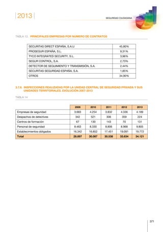 2013
371
SEGURIDAD CIUDADANA
TABLA 13.	 PRINCIPALES EMPRESAS POR NÚMERO DE CONTRATOS
SECURITAS DIRECT ESPAÑA, S.A.U 45,80%
PROSEGUR ESPAÑA, S.L. 9,31%
TYCO INTEGRATED SECURITY, S.L. 3,96%
SEGUR CONTROL, S.A. 2,73%
DETECTOR DE SEGUIMIENTO Y TRANSMISIÓN, S.A. 2,44%
SECURITAS SEGURIDAD ESPAÑA, S.A. 1,85%
OTROS 34,90%
3.7.6. INSPECCIONES REALIZADAS POR LA UNIDAD CENTRAL DE SEGURIDAD PRIVADA Y SUS
UNIDADES TERRITORIALES. EVOLUCIÓN 2007-2013
TABLA 14
2009 2010 2011 2012 2013
Empresas de seguridad 3.683 4.254 3.832 4.336 4.189
Despachos de detectives 342 521 306 359 224
Centros de formación 67 130 143 70 131
Personal de seguridad 8.463 8.330 8.806 8.968 9.805
Establecimientos obligados 16.342 16.852 17.451 19.091 19.772
Total 28.897 30.087 30.538 33.634 34.121
 
