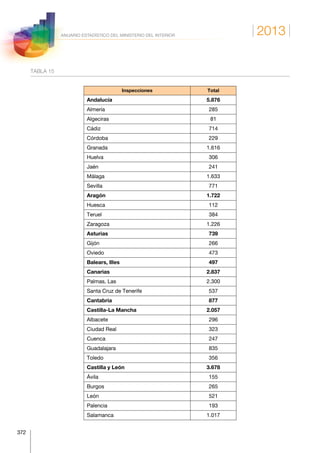 2013
372
ANUARIO ESTADÍSTICO DEL MINISTERIO DEL INTERIOR
TABLA 15
Inspecciones Total
Andalucía 5.876
Almería 285
Algeciras 81
Cádiz 714
Córdoba 229
Granada 1.616
Huelva 306
Jaén 241
Málaga 1.633
Sevilla 771
Aragón 1.722
Huesca 112
Teruel 384
Zaragoza 1.226
Asturias 739
Gijón 266
Oviedo 473
Balears, Illes 497
Canarias 2.837
Palmas, Las 2.300
Santa Cruz de Tenerife 537
Cantabria 877
Castilla-La Mancha 2.057
Albacete 296
Ciudad Real 323
Cuenca 247
Guadalajara 835
Toledo 356
Castilla y León 3.678
Ávila 155
Burgos 265
León 521
Palencia 193
Salamanca 1.017
 