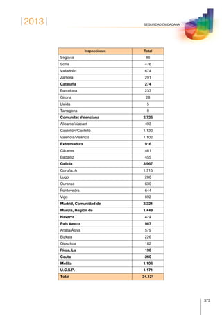 2013
373
SEGURIDAD CIUDADANA
Inspecciones Total
Segovia 86
Soria 476
Valladolid 674
Zamora 291
Cataluña 274
Barcelona 233
Girona 28
Lleida 5
Tarragona 8
Comunitat Valenciana 2.725
Alicante/Alacant 493
Castellón/Castelló 1.130
Valencia/València 1.102
Extremadura 916
Cáceres 461
Badajoz 455
Galicia 3.967
Coruña, A 1.715
Lugo 286
Ourense 630
Pontevedra 644
Vigo 692
Madrid, Comunidad de 2.321
Murcia, Región de 1.449
Navarra 472
País Vasco 987
Araba/Álava 579
Bizkaia 226
Gipuzkoa 182
Rioja, La 190
Ceuta 260
Melilla 1.106
U.C.S.P. 1.171
Total 34.121
 