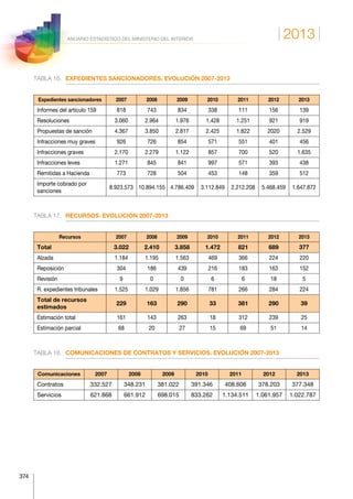 2013
374
ANUARIO ESTADÍSTICO DEL MINISTERIO DEL INTERIOR
TABLA 16.	 EXPEDIENTES SANCIONADORES. EVOLUCIÓN 2007-2013
Expedientes sancionadores 2007 2008 2009 2010 2011 2012 2013
Informes del artículo 159 818 743 834 338 111 156 139
Resoluciones 3.060 2.964 1.976 1.428 1.251 921 919
Propuestas de sanción 4.367 3.850 2.817 2.425 1.822 2020 2.529
Infracciones muy graves 926 726 854 571 551 401 456
Infracciones graves 2.170 2.279 1.122 857 700 520 1.635
Infracciones leves 1.271 845 841 997 571 393 438
Remitidas a Hacienda 773 728 504 453 148 359 512
Importe cobrado por
sanciones
8.923.573 10.894.155 4.786.409 3.112.849 2.212.208 5.468.459 1.647.872
TABLA 17.	 RECURSOS. EVOLUCIÓN 2007-2013
Recursos 2007 2008 2009 2010 2011 2012 2013
Total 3.022 2.410 3.858 1.472 821 689 377
Alzada 1.184 1.195 1.563 469 366 224 220
Reposición 304 186 439 216 183 163 152
Revisión 9 0 0 6 6 18 5
R. expedientes tribunales 1.525 1.029 1.856 781 266 284 224
Total de recursos
estimados
229 163 290 33 381 290 39
Estimación total 161 143 263 18 312 239 25
Estimación parcial 68 20 27 15 69 51 14
TABLA 18.	 COMUNICACIONES DE CONTRATOS Y SERVICIOS. EVOLUCIÓN 2007-2013
Comunicaciones 2007 2008 2009 2010 2011 2012 2013
Contratos 332.527 348.231 381.022 391.346 408.606 378.203 377.348
Servicios 621.868 661.912 698.015 833.262 1.134.511 1.061.957 1.022.787
 