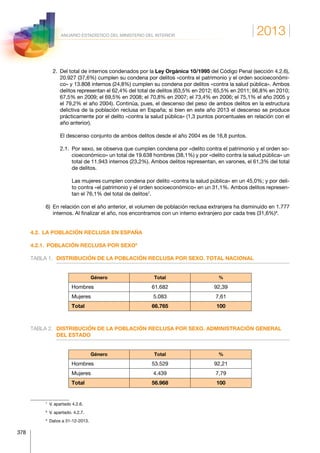2013
378
ANUARIO ESTADÍSTICO DEL MINISTERIO DEL INTERIOR
   2. Del total de internos condenados por la Ley Orgánica 10/1995 del Código Penal (sección 4.2.6),
20.927 (37,6%) cumplen su condena por delitos «contra el patrimonio y el orden socioeconómi-
co» y 13.808 internos (24,8%) cumplen su condena por delitos «contra la salud pública». Ambos
delitos representan el 62,4% del total de delitos (63,5% en 2012; 65,5% en 2011; 66,8% en 2010;
67,5% en 2009; el 69,5% en 2008; el 70,8% en 2007; el 73,4% en 2006; el 75,1% el año 2005 y
el 79,2% el año 2004). Continúa, pues, el descenso del peso de ambos delitos en la estructura
delictiva de la población reclusa en España; si bien en este año 2013 el descenso se produce
prácticamente por el delito «contra la salud pública» (1,3 puntos porcentuales en relación con el
año anterior).
       El descenso conjunto de ambos delitos desde el año 2004 es de 16,8 puntos.
       2.1. Por sexo, se observa que cumplen condena por «delito contra el patrimonio y el orden so-
cioeconómico» un total de 19.638 hombres (38,1%) y por «delito contra la salud pública» un
total de 11.943 internos (23,2%). Ambos delitos representan, en varones, el 61,3% del total
de delitos.
           Las mujeres cumplen condena por delito «contra la salud pública» en un 45,0%; y por deli-
to contra «el patrimonio y el orden socioeconómico» en un 31,1%. Ambos delitos represen-
tan el 76,1% del total de delitos7
.
6) En relación con el año anterior, el volumen de población reclusa extranjera ha disminuido en 1.777
internos. Al finalizar el año, nos encontramos con un interno extranjero por cada tres (31,6%)8
.
4.2.  LA POBLACIÓN RECLUSA EN ESPAÑA
4.2.1.  POBLACIÓN RECLUSA POR SEXO9
TABLA 1.	 DISTRIBUCIÓN DE LA POBLACIÓN RECLUSA POR SEXO. TOTAL NACIONAL
Género Total %
Hombres 61.682 92,39
Mujeres 5.083 7,61
Total 66.765 100
TABLA 2.	DISTRIBUCIÓN DE LA POBLACIÓN RECLUSA POR SEXO. ADMINISTRACIÓN GENERAL
DEL ESTADO
Género Total %
Hombres 53.529 92,21
Mujeres 4.439 7,79
Total 56.968 100
7
  V. apartado 4.2.6.
8
  V. apartado. 4.2.7.
9
  Datos a 31-12-2013.
 