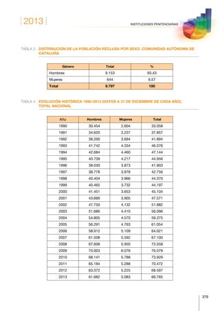 2013
379
INSTITUCIONES PENITENCIARIAS
TABLA 3.	DISTRIBUCIÓN DE LA POBLACIÓN RECLUSA POR SEXO. COMUNIDAD AUTÓNOMA DE
CATALUÑA
Género Total %
Hombres 9.153 93,43
Mujeres 644 6,57
Total 9.797 100
TABLA 4.	EVOLUCIÓN HISTÓRICA 1990-2013 (DATOS A 31 DE DICIEMBRE DE CADA AÑO).
TOTAL NACIONAL
Año Hombres Mujeres Total
1990 30.454 2.604 33.058
1991 34.620 3.237 37.857
1992 38.200 3.694 41.894
1993 41.742 4.334 46.076
1994 42.684 4.460 47.144
1995 40.739 4.217 44.956
1996 38.030 3.873 41.903
1997 38.778 3.978 42.756
1998 40.404 3.966 44.370
1999 40.465 3.732 44.197
2000 41.451 3.653 45.104
2001 43.666 3.905 47.571
2002 47.750 4.132 51.882
2003 51.686 4.410 56.096
2004 54.805 4.570 59.375
2005 56.291 4.763 61.054
2006 58.912 5.109 64.021
2007 61.508 5.592 67.100
2008 67.608 5.950 73.558
2009 70.003 6.076 76.079
2010 68.141 5.788 73.929
2011 65.184 5.288 70.472
2012 63.372 5.225 68.597
2013 61.682 5.083 66.765
 