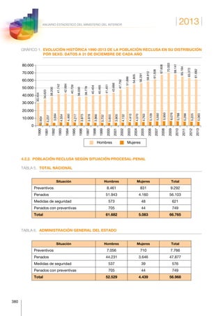 2013
380
ANUARIO ESTADÍSTICO DEL MINISTERIO DEL INTERIOR
GRÁFICO 1.	EVOLUCIÓN HISTÓRICA 1990-2013 DE LA POBLACIÓN RECLUSA EN SU DISTRIBUCIÓN
POR SEXO. DATOS A 31 DE DICIEMBRE DE CADA AÑO
1990
1991
1992
1993
1994
1995
1996
1997
1998
1999
2000
2001
2002
2003
2004
2005
2006
2007
2008
2009
2010
2011
2012
2013
0
10.000
20.000
30.000
40.000
50.000
60.000
70.000
80.000
30.454
2.604
34.620
3.237
38.200
3.694
41.742
4.334
42.684
4.460
40.739
4.217
38.030
3.873
38.778
3.978
40.404
3.966
40.465
3.732
41.451
3.653
43.666
3.905
47.750
4.132
51.686
4.410
54.805
4.570
56.291
4.763
58.912
5.109
61.508
5.592
67.608
5.950
70.003
6.076
68.141
5.788
65.184
5.288
63.372
5.225
61.682
5.083
Hombres Mujeres
4.2.2.  POBLACIÓN RECLUSA SEGÚN SITUACIÓN PROCESAL-PENAL
TABLA 5.	 TOTAL NACIONAL
Situación Hombres Mujeres Total
Preventivos 8.461 831 9.292
Penados 51.943 4.160 56.103
Medidas de seguridad 573 48 621
Penados con preventivas 705 44 749
Total 61.682 5.083 66.765
TABLA 6.	 ADMINISTRACIÓN GENERAL DEL ESTADO
Situación Hombres Mujeres Total
Preventivos 7.056 710 7.766
Penados 44.231 3.646 47.877
Medidas de seguridad 537 39 576
Penados con preventivas 705 44 749
Total 52.529 4.439 56.968
 