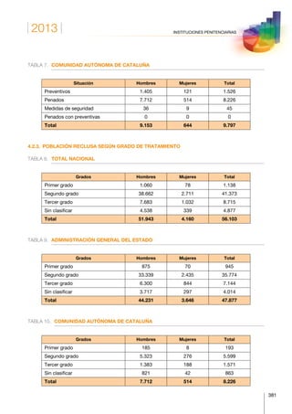 2013
381
INSTITUCIONES PENITENCIARIAS
TABLA 7.	 COMUNIDAD AUTÓNOMA DE CATALUÑA
Situación Hombres Mujeres Total
Preventivos 1.405 121 1.526
Penados 7.712 514 8.226
Medidas de seguridad 36 9 45
Penados con preventivas 0 0 0
Total 9.153 644 9.797
4.2.3.  POBLACIÓN RECLUSA SEGÚN GRADO DE TRATAMIENTO
TABLA 8.	 TOTAL NACIONAL
Grados Hombres Mujeres Total
Primer grado 1.060 78 1.138
Segundo grado 38.662 2.711 41.373
Tercer grado 7.683 1.032 8.715
Sin clasificar 4.538 339 4.877
Total 51.943 4.160 56.103
TABLA 9.	 ADMINISTRACIÓN GENERAL DEL ESTADO
Grados Hombres Mujeres Total
Primer grado 875 70 945
Segundo grado 33.339 2.435 35.774
Tercer grado 6.300 844 7.144
Sin clasificar 3.717 297 4.014
Total 44.231 3.646 47.877
TABLA 10.	 COMUNIDAD AUTÓNOMA DE CATALUÑA
Grados Hombres Mujeres Total
Primer grado 185 8 193
Segundo grado 5.323 276 5.599
Tercer grado 1.383 188 1.571
Sin clasificar 821 42 863
Total 7.712 514 8.226
 