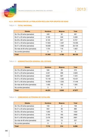 2013
382
ANUARIO ESTADÍSTICO DEL MINISTERIO DEL INTERIOR
4.2.4.  DISTRIBUCIÓN DE LA POBLACIÓN RECLUSA POR GRUPOS DE EDAD
TABLA 11.	 TOTAL NACIONAL
Edades Hombres Mujeres Total
De 18 a 20 años (penados) 449 32 481
De 21 a 25 años (penados) 5.163 346 5.509
De 26 a 30 años (penados) 8.120 637 8.757
De 31 a 40 años (penados) 17.933 1.467 19.400
De 41 a 60 años (penados) 18.569 1.560 20.129
De más de 60 años (penados) 1.704 118 1.822
No consta (penados) 5 0 5
Total 51.943 4.160 56.103
TABLA 12.	 ADMINISTRACIÓN GENERAL DEL ESTADO
Edades Hombres Mujeres Total
De 18 a 20 años (penados) 346 29 375
De 21 a 25 años (penados) 4.321 308 4.629
De 26 a 30 años (penados) 6.857 567 7.424
De 31 a 40 años (penados) 15.149 1.282 16.431
De 41 a 60 años (penados) 16.093 1.355 17.448
De más de 60 años (penados) 1.460 105 1.565
No consta (penados) 5 0 5
Total 44.231 3.646 47.877
TABLA 13.	 COMUNIDAD AUTÓNOMA DE CATALUÑA
Edades Hombres Mujeres Total
De 18 a 20 años (penados) 103 3 106
De 21 a 25 años (penados) 842 38 880
De 26 a 30 años (penados) 1.263 70 1333
De 31 a 40 años (penados) 2.784 185 2969
De 41 a 60 años (penados) 2.476 205 2681
De más de 60 años (penados) 244 13 257
No consta (penados) 0 0 0
Total 7.712 514 8.226
 