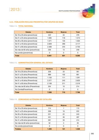 2013
383
INSTITUCIONES PENITENCIARIAS
4.2.5.  POBLACIÓN RECLUSA PREVENTIVA POR GRUPOS DE EDAD
TABLA 14.	 TOTAL NACIONAL
Edades Hombres Mujeres Total
De 18 a 20 años (preventivos) 442 34 476
De 21 a 25 años (preventivos) 1.095 118 1.213
De 26 a 30 años (preventivos) 1.371 133 1.504
De 31 a 40 años (preventivos) 2.828 289 3.117
De 41 a 60 años (preventivos) 2.489 244 2.733
De más de 60 años (preventivos) 236 13 249
No consta (preventivos) 0 0 0
Total 8.461 831 9.292
TABLA 15.	 ADMINISTRACIÓN GENERAL DEL ESTADO
Edades Hombres Mujeres Total
De 18 a 20 años (Preventivos) 328 33 361
De 21 a 25 años (Preventivos) 889 102 991
De 26 a 30 años (Preventivos) 1.150 111 1.261
De 31 a 40 años (Preventivos) 2.377 243 2.620
De 41 a 60 años (Preventivos) 2.108 211 2.319
De más de 60 años (Preventivos) 204 10 214
No Consta(Preventivos) 0 0 0
Total 7.056 710 7.766
TABLA 16.	 COMUNIDAD AUTÓNOMA DE CATALUÑA
Edades Hombres Mujeres Total
De 18 a 20 años (preventivos) 114 1 115
De 21 a 25 años (preventivos) 206 16 222
De 26 a 30 años (preventivos) 221 22 243
De 31 a 40 años (preventivos) 451 46 497
De 41 a 60 años (preventivos) 381 33 414
De más de 60 años (preventivos) 32 3 35
No consta (preventivos) 0 0 0
Totales 1.405 121 1.526
 
