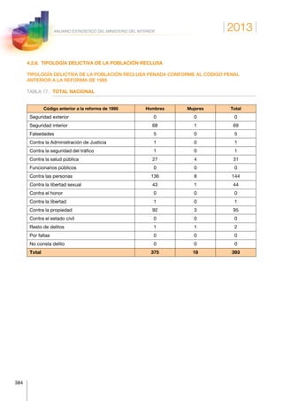 2013
384
ANUARIO ESTADÍSTICO DEL MINISTERIO DEL INTERIOR
4.2.6.  TIPOLOGÍA DELICTIVA DE LA POBLACIÓN RECLUSA
TIPOLOGÍA DELICTIVA DE LA POBLACIÓN RECLUSA PENADA CONFORME AL CÓDIGO PENAL
ANTERIOR A LA REFORMA DE 1995
TABLA 17.	 TOTAL NACIONAL
Código anterior a la reforma de 1995 Hombres Mujeres Total
Seguridad exterior 0 0 0
Seguridad interior 68 1 69
Falsedades 5 0 5
Contra la Administración de Justicia 1 0 1
Contra la seguridad del tráfico 1 0 1
Contra la salud pública 27 4 31
Funcionarios públicos 0 0 0
Contra las personas 136 8 144
Contra la libertad sexual 43 1 44
Contra el honor 0 0 0
Contra la libertad 1 0 1
Contra la propiedad 92 3 95
Contra el estado civil 0 0 0
Resto de delitos 1 1 2
Por faltas 0 0 0
No consta delito 0 0 0
Total 375 18 393
 