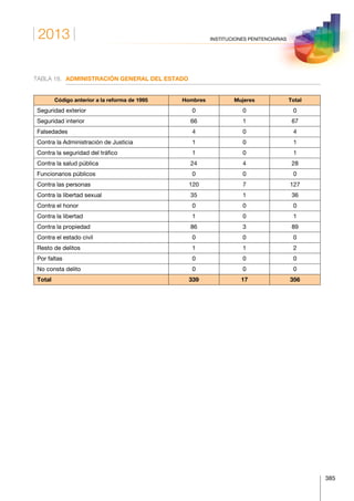 2013
385
INSTITUCIONES PENITENCIARIAS
TABLA 18.	 ADMINISTRACIÓN GENERAL DEL ESTADO
Código anterior a la reforma de 1995 Hombres Mujeres Total
Seguridad exterior 0 0 0
Seguridad interior 66 1 67
Falsedades 4 0 4
Contra la Administración de Justicia 1 0 1
Contra la seguridad del tráfico 1 0 1
Contra la salud pública 24 4 28
Funcionarios públicos 0 0 0
Contra las personas 120 7 127
Contra la libertad sexual 35 1 36
Contra el honor 0 0 0
Contra la libertad 1 0 1
Contra la propiedad 86 3 89
Contra el estado civil 0 0 0
Resto de delitos 1 1 2
Por faltas 0 0 0
No consta delito 0 0 0
Total 339 17 356
 