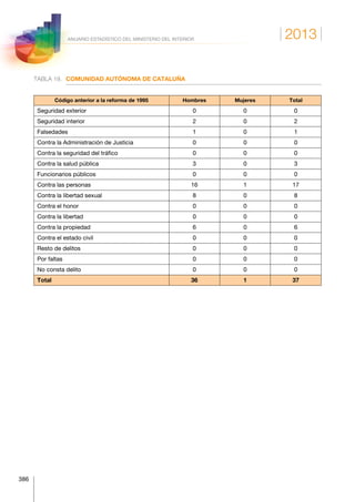 2013
386
ANUARIO ESTADÍSTICO DEL MINISTERIO DEL INTERIOR
TABLA 19.	 COMUNIDAD AUTÓNOMA DE CATALUÑA
Código anterior a la reforma de 1995 Hombres Mujeres Total
Seguridad exterior 0 0 0
Seguridad interior 2 0 2
Falsedades 1 0 1
Contra la Administración de Justicia 0 0 0
Contra la seguridad del tráfico 0 0 0
Contra la salud pública 3 0 3
Funcionarios públicos 0 0 0
Contra las personas 16 1 17
Contra la libertad sexual 8 0 8
Contra el honor 0 0 0
Contra la libertad 0 0 0
Contra la propiedad 6 0 6
Contra el estado civil 0 0 0
Resto de delitos 0 0 0
Por faltas 0 0 0
No consta delito 0 0 0
Total 36 1 37
 