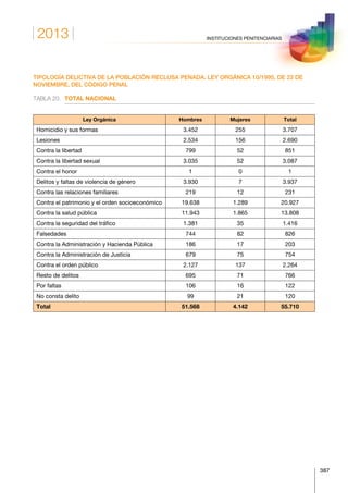 2013
387
INSTITUCIONES PENITENCIARIAS
TIPOLOGÍA DELICTIVA DE LA POBLACIÓN RECLUSA PENADA. LEY ORGÁNICA 10/1995, DE 23 DE
NOVIEMBRE, DEL CÓDIGO PENAL
TABLA 20.	 TOTAL NACIONAL
Ley Orgánica Hombres Mujeres Total
Homicidio y sus formas 3.452 255 3.707
Lesiones 2.534 156 2.690
Contra la libertad 799 52 851
Contra la libertad sexual 3.035 52 3.087
Contra el honor 1 0 1
Delitos y faltas de violencia de género 3.930 7 3.937
Contra las relaciones familiares 219 12 231
Contra el patrimonio y el orden socioeconómico 19.638 1.289 20.927
Contra la salud pública 11.943 1.865 13.808
Contra la seguridad del tráfico 1.381 35 1.416
Falsedades 744 82 826
Contra la Administración y Hacienda Pública 186 17 203
Contra la Administración de Justicia 679 75 754
Contra el orden público 2.127 137 2.264
Resto de delitos 695 71 766
Por faltas 106 16 122
No consta delito 99 21 120
Total 51.568 4.142 55.710
 
