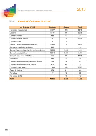 2013
388
ANUARIO ESTADÍSTICO DEL MINISTERIO DEL INTERIOR
TABLA 21.	 ADMINISTRACIÓN GENERAL DEL ESTADO
Ley Orgánica 10/1995 Hombres Mujeres Total
Homicidio y sus formas 2.827 218 3.045
Lesiones 2.131 145 2.276
Contra la libertad 681 43 724
Contra la libertad sexual 2.517 39 2.556
Contra el honor 1 0 1
Delitos y faltas de violencia de género 3.436 0 3.436
Contra las relaciones familiares 204 11 215
Contra el patrimonio y el orden socioeconómico 16.305 1.086 17.391
Contra la salud pública 10.543 1.687 12.230
Contra la seguridad del tráfico 1123 22 1.145
Falsedades 646 72 718
Contra la Administración y Hacienda Pública 168 16 184
Contra la Administración de Justicia 609 65 674
Contra el orden público 1.946 134 2.080
Resto de delitos 604 61 665
Por faltas 57 12 69
No consta delito 94 18 112
Total 43.892 3.629 47.521
 
