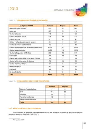 2013
389
INSTITUCIONES PENITENCIARIAS
TABLA 22.	 COMUNIDAD AUTÓNOMA DE CATALUÑA
Ley Orgánica 10/1995 Hombres Mujeres Total
Homicidio y sus formas 625 37 662
Lesiones 403 11 414
Contra la libertad 118 9 127
Contra la libertad sexual 518 13 531
Contra el honor 0 0 0
Delitos y faltas de violencia de género 494 7 501
Contra las relaciones familiares 15 1 16
Contra el patrimonio y el orden socioeconómico 3.333 203 3.536
Contra la salud pública 1.400 178 1.578
Contra la Seguridad del Tráfico 258 13 271
Falsedades 98 10 108
Contra la Administración y Hacienda Pública 18 1 19
Contra la Administración de Justicia 70 10 80
Contra el orden público 181 3 184
Resto de delitos 91 10 101
Por faltas 49 4 53
No consta delito 5 3 8
Total 7.676 513 8.189
TABLA 23.	 INTERNOS POR DELITOS DE TERRORISMO
Hombres Mujeres
Ejército Pueblo Gallego 7 0
ETA 364 52
GRAPO 16 8
Terrorismo islámico 42 0
Otras bandas armadas 4 1
Total 433 61
4.2.7.  POBLACIÓN RECLUSA EXTRANJERA
A continuación se presentan los cuadros estadísticos que reflejan la evolución de la población reclusa
por nacionalidad en el periodo 1996-201310
.
10
  V. apartado 4.2.7.
 
