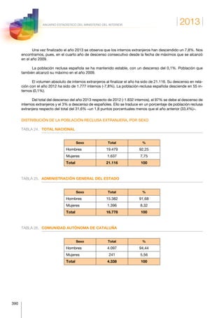 2013
390
ANUARIO ESTADÍSTICO DEL MINISTERIO DEL INTERIOR
Una vez finalizado el año 2013 se observa que los internos extranjeros han descendido un 7,8%. Nos
encontramos, pues, en el cuarto año de descenso consecutivo desde la fecha de máximos que se alcanzó
en el año 2009.
La población reclusa española se ha mantenido estable, con un descenso del 0,1%. Población que
también alcanzó su máximo en el año 2009.
El volumen absoluto de internos extranjeros al finalizar el año ha sido de 21.116. Su descenso en rela-
ción con el año 2012 ha sido de 1.777 internos (-7,8%). La población reclusa española desciende en 55 in-
ternos (0,1%).
Del total del descenso del año 2013 respecto de 2012 (-1.832 internos), el 97% se debe al descenso de
internos extranjeros y el 3% a descenso de españoles. Ello se traduce en un porcentaje de población reclusa
extranjera respecto del total del 31,6% –un 1,8 puntos porcentuales menos que el año anterior (33,4%)–.
DISTRIBUCIÓN DE LA POBLACIÓN RECLUSA EXTRANJERA, POR SEXO
TABLA 24.	 TOTAL NACIONAL
Sexo Total %
Hombres 19.479 92,25
Mujeres 1.637 7,75
Total 21.116 100
TABLA 25.	 ADMINISTRACIÓN GENERAL DEL ESTADO
Sexo Total %
Hombres 15.382 91,68
Mujeres 1.396 8,32
Total 16.778 100
TABLA 26.	 COMUNIDAD AUTÓNOMA DE CATALUÑA
Sexo Total %
Hombres 4.097 94,44
Mujeres 241 5,56
Total 4.338 100
 