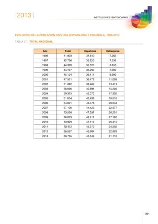2013
391
INSTITUCIONES PENITENCIARIAS
EVOLUCIÓN DE LA POBLACIÓN RECLUSA (EXTRANJERA Y ESPAÑOLA). 1996-2013
TABLA 27.	 TOTAL NACIONAL
Año Total Españoles Extranjeros
1996 41.903 34.640 7.263
1997 42.756 35.220 7.536
1998 44.370 36.520 7.850
1999 44.197 36.297 7.900
2000 45.104 36.114 8.990
2001 47.571 36.476 11.095
2002 51.882 38.469 13.413
2003 56.096 40.891 15.205
2004 59.375 42.073 17.302
2005 61.054 42.438 18.616
2006 64.021 43.378 20.643
2007 67.100 44.123 22.977
2008 73.558 47.357 26.201
2009 76.079 48.917 27.162
2010 73.929 47.614 26.315
2011 70.472 45.970 24.502
2012 68.597 45.704 22.893
2013 66.765 45.649 21.116
 