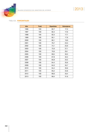 2013
392
ANUARIO ESTADÍSTICO DEL MINISTERIO DEL INTERIOR
TABLA 28.	PORCENTAJES
Año Total Españoles Extranjeros
1996 100 82,7 17,3
1997 100 82,4 17,6
1998 100 82,3 17,7
1999 100 82,1 17,9
2000 100 80,1 19,9
2001 100 76,7 23,3
2002 100 74,1 25,9
2003 100 72,9 27,1
2004 100 70,9 29,1
2005 100 69,5 30,5
2006 100 67,8 32,2
2007 100 65,8 34,2
2008 100 64,4 35,6
2009 100 64,3 35,7
2010 100 64,4 35,6
2011 100 65,2 34,8
2012 100 66,6 33,4
2013 100 68,4 31,6
 