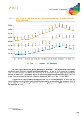 2013
393
INSTITUCIONES PENITENCIARIAS
GRÁFICO 2.	EVOLUCIÓN DE LA POBLACIÓN RECLUSA POR NACIONALIDAD. PERIODO 1996-2013.
TOTAL NACIONAL
41.903
42.756
44.370
44.197
45.104
47.571
51.882
56.096
59.375
61.054
64.021
67.100
73.558
76.079
73.929
70.472
68.597
66.765
34.640
35.220
36.520
36.297
36.114
36.476
38.469
40.891
42.073
42.438
43.378
44.123
47.357
48.917
47.614
45.970
45.704
45.649
7.263
7.536
7.850
7.900
8.990
11.095
13.413
15.205
17.302
18.616
20.643
22.977
26.201
27.162
26.315
24.502
22.893
21.116
1996 1997 1998 1999 2000 2001 2002 2003 2004 2005 2006 2007 2008 2009 2010 2011 2012 2013
0
10.000
20.000
30.000
40.000
50.000
60.000
70.000
80.000
Total Españoles Extranjeros
Los internos extranjeros en los centros penitenciarios españoles11
y que pertenecen al ámbito de los
países de la Unión Europea (incluida Croacia tras su adhesión el 1 de julio de 2013) representan en su con-
junto, una vez finalizado el año 2013, el 22,5% del total de los internos extranjeros (0,7 puntos porcentuales
más que en el año 2012). La población reclusa de Rumania ha descendido respecto del año 2012 en 63 in-
ternos, si bien su peso porcentual sube 0,6 puntos al pasar del 10,2% en 2012 al 10,8% en 2013.
El porcentaje de internos de Marruecos respecto del total de internos extranjeros es del 27,3% (au-
mento de 0,9 puntos porcentuales respecto de 2012). La población reclusa de Colombia representa el 10,7%
(pierde 0,3 puntos porcentuales); y la población reclusa de Argelia representa el 3,1% (mantiene el mismo
porcentaje que en 2012).
11
  V. apartado 4.2.7.3.
 