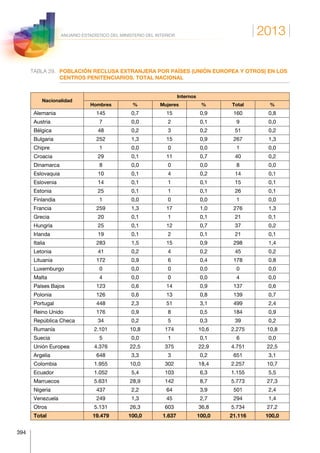 2013
394
ANUARIO ESTADÍSTICO DEL MINISTERIO DEL INTERIOR
TABLA 29.	POBLACIÓN RECLUSA EXTRANJERA POR PAÍSES (UNIÓN EUROPEA Y OTROS) EN LOS
CENTROS PENITENCIARIOS. TOTAL NACIONAL
Nacionalidad
Internos
Hombres % Mujeres % Total %
Alemania 145 0,7 15 0,9 160 0,8
Austria 7 0,0 2 0,1 9 0,0
Bélgica 48 0,2 3 0,2 51 0,2
Bulgaria 252 1,3 15 0,9 267 1,3
Chipre 1 0,0 0 0,0 1 0,0
Croacia 29 0,1 11 0,7 40 0,2
Dinamarca 8 0,0 0 0,0 8 0,0
Eslovaquia 10 0,1 4 0,2 14 0,1
Eslovenia 14 0,1 1 0,1 15 0,1
Estonia 25 0,1 1 0,1 26 0,1
Finlandia 1 0,0 0 0,0 1 0,0
Francia 259 1,3 17 1,0 276 1,3
Grecia 20 0,1 1 0,1 21 0,1
Hungría 25 0,1 12 0,7 37 0,2
Irlanda 19 0,1 2 0,1 21 0,1
Italia 283 1,5 15 0,9 298 1,4
Letonia 41 0,2 4 0,2 45 0,2
Lituania 172 0,9 6 0,4 178 0,8
Luxemburgo 0 0,0 0 0,0 0 0,0
Malta 4 0,0 0 0,0 4 0,0
Países Bajos 123 0,6 14 0,9 137 0,6
Polonia 126 0,6 13 0,8 139 0,7
Portugal 448 2,3 51 3,1 499 2,4
Reino Unido 176 0,9 8 0,5 184 0,9
República Checa 34 0,2 5 0,3 39 0,2
Rumanía 2.101 10,8 174 10,6 2.275 10,8
Suecia 5 0,0 1 0,1 6 0,0
Unión Europea 4.376 22,5 375 22,9 4.751 22,5
Argelia 648 3,3 3 0,2 651 3,1
Colombia 1.955 10,0 302 18,4 2.257 10,7
Ecuador 1.052 5,4 103 6,3 1.155 5,5
Marruecos 5.631 28,9 142 8,7 5.773 27,3
Nigeria 437 2,2 64 3,9 501 2,4
Venezuela 249 1,3 45 2,7 294 1,4
Otros 5.131 26,3 603 36,8 5.734 27,2
Total 19.479 100,0 1.637 100,0 21.116 100,0
 