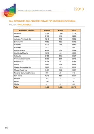 2013
396
ANUARIO ESTADÍSTICO DEL MINISTERIO DEL INTERIOR
4.2.8.  DISTRIBUCIÓN DE LA POBLACIÓN RECLUSA POR COMUNIDADES AUTÓNOMAS
TABLA 31.	 TOTAL NACIONAL
Comunidad autónoma Hombres Mujeres Total
Andalucía 14.094 1.096 15.190
Aragón 2.159 114 2.273
Asturias, Principado de 1.245 140 1.385
Balears, Illes 1.580 135 1.715
Canarias 3.333 254 3.587
Cantabria 623 21 644
Castilla y León 4.949 350 5.299
Castilla-La Mancha 1.850 35 1.885
Cataluña 9.153 644 9.797
Comunitat Valenciana 6.350 590 6.940
Extremadura 1.148 65 1.213
Galicia 3.465 223 3.688
Madrid, Comunidad de 7.897 1.019 8.916
Murcia, Región de 1.497 140 1.637
Navarra, Comunidad Foral de 290 23 313
País Vasco 1.213 164 1.377
La Rioja 345 27 372
Ceuta 180 21 201
Melilla 311 22 333
Total 61.682 5.083 66.765
 