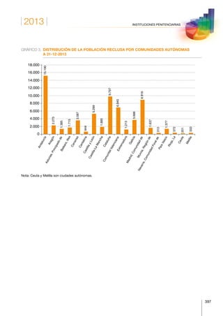 2013
397
INSTITUCIONES PENITENCIARIAS
GRÁFICO 3.	DISTRIBUCIÓN DE LA POBLACIÓN RECLUSA POR COMUNIDADES AUTÓNOMAS
A 31-12-2013
Andalucía
Aragón
Asturias,PrincipadodeBalears,Illes
Canarias
CantabriaCastillayLeón
Castilla-LaMancha
Cataluña
ComunitatValencianaExtremadura
Galicia
Madrid,Comunidadde
Murcia,Regiónde
Navarra,ComunidadForalde
PaísVasco
Rioja,La
Ceuta
Melilla
0
2.000
4.000
6.000
8.000
10.000
12.000
14.000
16.000
18.000
15.190
2.273
1.385
1.715
3.587
644
5.299
1.885
9.797
6.940
1.213
3.688
8.916
1.637
313
1.377
372
201
333
Nota: Ceuta y Melilla son ciudades autónomas.
 