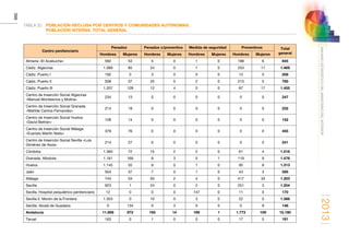 2013
398
ANUARIOESTADÍSTICODELMINISTERIODELINTERIOR
TABLA 32.	POBLACIÓN RECLUSA POR CENTROS Y COMUNIDADES AUTÓNOMAS.
POBLACIÓN INTERNA. TOTAL GENERAL
Centro penitenciario
Penados Penados c/preventiva Medida de seguridad Preventivos Total
generalHombres Mujeres Hombres Mujeres Hombres Mujeres Hombres Mujeres
Almería «El Acebuche» 592 53 5 0 1 0 188 6 845
Cádiz. Algeciras 1.089 85 24 0 1 0 253 17 1.469
Cádiz. Puerto I 192 0 3 0 0 0 13 0 208
Cádiz. Puerto II 508 37 25 0 2 0 213 0 785
Cádiz. Puerto III 1.207 128 12 4 0 0 87 17 1.455
Centro de Inserción Social Algeciras
«Manuel Montesinos y Molina»
234 13 0 0 0 0 0 0 247
Centro de Inserción Social Granada
«Matilde Cantos Fernandez»
214 18 0 0 0 0 0 0 232
Centro de Inserción Social Huelva
«David Beltrán»
128 14 0 0 0 0 0 0 142
Centro de Inserción Social Málaga
«Evaristo Martín Nieto»
379 76 0 0 0 0 0 0 455
Centro de Inserción Social Sevilla «Luis
Giménez de Asúa»
214 27 0 0 0 0 0 0 241
Córdoba 1.360 72 15 2 2 0 61 4 1.516
Granada. Albolote 1.161 169 9 3 5 1 119 9 1.476
Huelva 1.145 55 9 0 1 0 95 8 1.313
Jaén 504 37 7 0 1 0 43 3 595
Málaga 744 53 50 2 4 0 417 33 1.303
Sevilla 923 1 24 0 2 0 251 3 1.204
Sevilla. Hospital psiquiátrico penitenciario 12 0 0 0 147 0 11 0 170
Sevilla II. Morón de la Frontera 1.353 0 10 0 3 0 22 0 1.388
Sevilla. Alcalá de Guadaira 0 134 0 3 0 0 0 9 146
Andalucía 11.959 972 193 14 169 1 1.773 109 15.190
Teruel 163 0 1 0 0 0 17 0 181
 