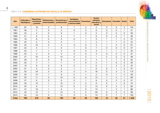2013
40
ANUARIOESTADÍSTICODELMINISTERIODELINTERIOR
TABLA 15-8. COMUNIDAD AUTÓNOMA DE CASTILLA-LA MANCHA
Año
Culturales e
ideológicas
Deportivas,
recreativas
y jóvenes
Deficiencias y
enfermedades
Económicas y
profesionales
Familiares,
consumidores
y tercera edad
Femeninas
Acción
sanitaria,
educativa y
social
Educativas Vecinales Varias Total
 1991 87 16 3 6 1 4 3 0 0 5 125
1991 26 2 0 2 0 0 0 0 0 1 31
1992 24 2 0 0 1 0 2 0 0 0 29
1993 21 6 2 4 1 1 0 0 0 1 36
1994 16 8 0 3 0 1 5 1 1 2 37
1995 25 5 2 5 1 1 4 1 1 0 45
1996 42 10 3 3 3 0 3 1 2 0 67
1997 24 2 1 0 1 0 7 2 0 0 37
1998 22 7 1 4 0 0 3 1 1 1 40
1999 22 4 0 2 3 0 4 0 2 0 37
2000 21 16 0 14 2 2 1 2 0 0 58
2001 29 6 0 9 0 2 4 1 1 0 52
2002 22 7 1 1 1 0 2 1 0 0 35
2003 16 8 0 6 2 1 6 1 2 0 42
2004 21 5 0 2 1 1 6 0 1 0 37
2005 53 18 3 9 3 5 19 0 3 2 115
2006 24 12 1 9 2 1 5 0 1 4 59
2007 25 11 0 10 0 3 13 1 4 1 68
2008 27 6 0 6 3 1 6 0 2 0 51
2009 35 13 1 10 2 2 9 0 1 0 73
2010 42 6 1 15 0 3 14 0 2 2 85
2011 47 16 1 6 1 0 13 1 2 1 88
2012 42 14 1 12 3 2 20 0 5 0 99
2013 52 19 2 12 3 0 13 0 1 1 103
Total 765 219 23 150 34 30 162 13 32 21 1.449
 
