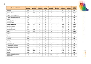 2013
400
ANUARIOESTADÍSTICODELMINISTERIODELINTERIOR
Centro penitenciario
Penados Penados c/preventiva Medida de seguridad Preventivos Total
generalHombres Mujeres Hombres Mujeres Hombres Mujeres Hombres Mujeres
Valladolid 412 32 4 0 3 0 46 11 508
Castilla y León 4.584 318 51 2 26 2 288 28 5.299
Albacete 209 18 1 0 0 0 66 8 302
C. Real. Alcázar de San Juan 87 0 0 0 0 0 1 0 88
C. Real. Herrera de la Mancha 414 3 6 0 1 0 58 0 482
Cuenca 101 5 3 0 0 0 20 1 130
Toledo. Ocaña I 371 0 6 0 4 0 65 0 446
Toledo. Ocaña II 431 0 1 0 1 0 4 0 437
Castilla-La Mancha 1.613 26 17 0 6 0 214 9 1.885
Barcelona hombres 481 0 0 0 6 0 845 0 1.332
Barcelona jóvenes 224 0 0 0 0 0 120 0 344
Barcelona mujeres 242 189 0 0 0 0 0 85 516
Brians 1 1.079 251 0 0 13 9 25 25 1.402
Brians 2 1.536 0 0 0 8 0 32 0 1.576
Figueres 82 2 0 0 0 0 78 0 162
Girona 102 11 0 0 0 0 40 2 155
LLedoners 876 0 0 0 0 0 5 0 881
Ponent 732 30 0 0 1 0 100 9 872
Cuatre Camins 1.637 0 0 0 8 0 37 0 1.682
R. abierto LLeida 116 8 0 0 0 0 0 0 124
S. A. Barcelona hombres 202 0 0 0 0 0 0 0 202
S. A. Barcelona hombres-2 203 0 0 0 0 0 0 0 203
Tarragona 200 23 0 0 0 0 123 0 346
Cataluña 7.712 514 0 0 36 9 1.405 121 9.797
Alicante 426 65 21 1 1 0 320 20 854
Alicante hospital psiquiátrico
penitenciario
14 4 0 0 265 33 5 0 321
 