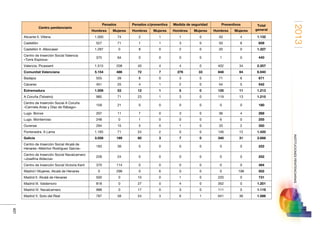 2013
401
INSTITUCIONESPENITENCIARIAS
Centro penitenciario
Penados Penados c/preventiva Medida de seguridad Preventivos Total
generalHombres Mujeres Hombres Mujeres Hombres Mujeres Hombres Mujeres
Alicante II. Villena 1.000 74 2 1 1 0 50 4 1.132
Castellón 527 71 1 1 3 0 50 6 659
Castellón II. Albocaser 1.297 0 8 0 2 0 20 0 1.327
Centro de Inserción Social Valencia
«Torre Espioca»
375 64 0 0 0 0 1 0 440
Valencia. Picassent 1.515 208 40 4 4 0 402 34 2.207
Comunitat Valenciana 5.154 486 72 7 276 33 848 64 6.940
Badajoz 555 28 8 0 3 0 71 6 671
Cáceres 451 25 4 1 2 0 54 5 542
Extremadura 1.006 53 12 1 5 0 125 11 1.213
A Coruña (Teixeiro) 985 71 23 1 3 0 119 13 1.215
Centro de Inserción Social A Coruña
«Carmela Arias y Díaz de Rábago»
159 21 0 0 0 0 0 0 180
Lugo. Bonxe 207 11 7 0 3 0 36 4 268
Lugo. Monterroso 248 0 1 0 0 0 6 0 255
Ourense 294 15 5 0 1 0 33 2 350
Pontevedra. A Lama 1.165 71 24 2 0 0 146 12 1.420
Galicia 3.058 189 60 3 7 0 340 31 3.688
Centro de Inserción Social Alcalá de
Henares «Melchor Rodríguez García»
183 39 0 0 0 0 0 0 222
Centro de Inserción Social Navalcarnero
«Josefina Aldecoa»
228 24 0 0 0 0 0 0 252
Centro de Inserción Social Victoria Kent 370 114 0 0 0 0 0 0 484
Madrid I Mujeres. Alcalá de Henares 0 298 0 6 0 0 0 198 502
Madrid II. Alcalá de Henares 500 0 10 0 1 0 220 0 731
Madrid III. Valdemoro 818 0 27 0 4 0 352 0 1.201
Madrid IV. Navalcarnero 988 0 17 0 3 0 111 0 1.119
Madrid V. Soto del Real 787 58 54 3 6 1 641 36 1.586
 