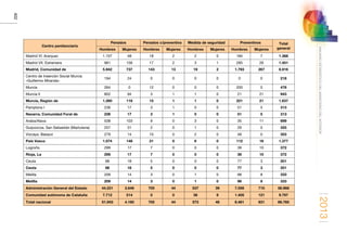 2013
402
ANUARIOESTADÍSTICODELMINISTERIODELINTERIOR
Centro penitenciario
Penados Penados c/preventiva Medida de seguridad Preventivos Total
generalHombres Mujeres Hombres Mujeres Hombres Mujeres Hombres Mujeres
Madrid VI. Aranjuez 1.107 48 18 2 2 0 184 7 1.368
Madrid VII. Estremera 961 156 17 2 3 1 285 26 1.451
Madrid, Comunidad de 5.942 737 143 13 19 2 1.793 267 8.916
Centro de Inserción Social Murcia
«Guillermo Miranda»
194 24 0 0 0 0 0 0 218
Murcia 264 0 12 0 0 0 200 0 476
Murcia II 802 94 3 1 1 0 21 21 943
Murcia, Región de 1.260 118 15 1 1 0 221 21 1.637
Pamplona I 236 17 3 1 0 0 51 5 313
Navarra, Comunidad Foral de 236 17 3 1 0 0 51 5 313
Araba/Alava 538 103 9 0 3 0 35 11 699
Guipúzcoa. San Sebastián (Martutene) 257 31 2 0 1 0 29 5 325
Vizcaya. Basauri 279 14 10 0 2 0 48 0 353
País Vasco 1.074 148 21 0 6 0 112 16 1.377
Logroño 299 17 7 0 0 0 39 10 372
Rioja, La 299 17 7 0 0 0 39 10 372
Ceuta 98 18 5 0 0 0 77 3 201
Ceuta 98 18 5 0 0 0 77 3 201
Melilla 209 14 3 0 1 0 98 8 333
Melilla 209 14 3 0 1 0 98 8 333
Administración General del Estado 44.231 3.646 705 44 537 39 7.056 710 56.968
Comunidad autónoma de Cataluña 7.712 514 0 0 36 9 1.405 121 9.797
Total nacional 51.943 4.160 705 44 573 48 8.461 831 66.765
 