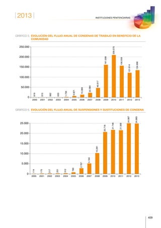 2013
409
INSTITUCIONES PENITENCIARIAS
GRÁFICO 5.	EVOLUCIÓN DEL FLUJO ANUAL DE CONDENAS DE TRABAJO EN BENEFICIO DE LA
COMUNIDAD
2000 2001 2002 2003 2004 2005 2006 2007 2008 2009 2010 2011 2012 2013
0
50.000
100.000
150.000
200.000
250.000
619
615
662
633
1.739
6.921
13.369
22.364
46.617
161.008
209.570
156.559
121.614
134.696
GRÁFICO 6.	 EVOLUCIÓN DEL FLUJO ANUAL DE SUSPENSIONES Y SUSTITUCIONES DE CONDENA
2000 2001 2002 2003 2004 2005 2006 2007 2008 2009 2010 2011 2012 2013
0
5.000
10.000
15.000
20.000
25.000
114
175
217
251
312
789
2.787
5.184
10.281
20.718
21.746
21.569
24.987
24.865
 