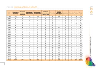 2013
41
EJERCICIODEDERECHOSFUNDAMENTALES
TABLA 15-9. COMUNIDAD AUTÓNOMA DE CATALUÑA
Año
Culturales e
ideológicas
Deportivas,
recreativas
y jóvenes
Deficiencias y
enfermedades
Económicas y
profesionales
Familiares,
consumidores
y tercera edad
Femeninas
Acción
sanitaria,
educativa y
social
Educativas Vecinales Varias Total
 1991 311 52 27 176 17 6 58 6 6 79 738
1991 35 5 1 17 3 1 3 0 2 8 75
1992 27 7 0 22 1 1 5 0 0 5 68
1993 49 6 1 17 1 2 7 0 2 4 89
1994 51 8 1 28 4 3 8 1 1 10 115
1995 36 7 4 15 5 2 8 0 2 7 86
1996 36 9 1 18 0 2 21 2 0 7 96
1997 39 7 1 16 5 0 8 0 0 3 79
1998 35 12 1 28 1 2 15 1 2 5 102
1999 41 10 2 35 2 0 11 0 0 1 102
2000 28 7 3 30 2 1 15 1 0 2 89
2001 28 10 5 32 1 3 14 0 0 0 93
2002 24 8 3 28 4 0 13 0 1 0 81
2003 32 14 3 29 4 3 13 0 0 2 100
2004 30 6 6 29 2 0 26 1 1 3 104
2005 42 24 7 37 6 2 30 0 0 2 150
2006 45 25 5 23 1 1 36 0 1 8 145
2007 41 15 6 40 0 2 26 0 0 1 131
2008 53 22 12 31 5 3 37 0 3 0 166
2009 67 26 5 41 6 2 45 5 0 2 199
2010 85 23 5 44 2 0 35 1 2 0 197
2011 67 27 1 35 7 3 39 1 3 3 186
2012 93 25 7 54 6 4 31 1 3 0 224
2013 132 21 9 54 8 5 26 2 2 3 262
Total 1.427 376 116 879 93 48 530 22 31 155 3.677
 
