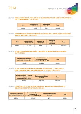 2013
411
INSTITUCIONES PENITENCIARIAS
TABLA 36.	PENAS Y MEDIDAS ALTERNATIVAS EN CUMPLIMIENTO Y EN FASE DE TRAMITACIÓN
DEL CUMPLIMIENTO, A 31-12-2013
TBC
Suspensiones y
sustituciones
Medidas de
seguridad
Total
40.083 11.564 556 52.203
TABLA 37.	MANDAMIENTOS DE PENAS Y MEDIDAS ALTERNATIVAS CUMPLIDOS/ARCHIVADOS
A NIVEL NACIONAL, A 31-12-2013
TBC
Suspensiones y
sustituciones
Medidas de
seguridad
Sentencias
trasladadas
Cataluña
Total
94.336 13.214 687 364 108.601
TABLA 38.	FLUJO DE CONDENAS DE PENAS Y MEDIDAS ALTERNATIVAS GESTIONADAS
DURANTE 2013
Sentencias cumplidas/
archivadas durante 2013
En cumplimiento y en fase
de tramitación del
cumplimiento a 31-12-2013
Total
108.601 52.203 160.804
TABLA 39.	FLUJO DE SENTENCIAS DE TRABAJO EN BENEFICIO DE LA COMUNIDAD
GESTIONADAS A NIVEL NACIONAL DESDE EL 1-1-2013 A 31-12-2013
En cumplimiento y en fase
de tramitación del
cumplimiento a 1-1-2013
Sentencias recibidas
en 2013
Total
40.972 93.724 134.696
TABLA 40.	DESGLOSE DEL FLUJO DE SENTENCIAS DE TRABAJO EN BENEFICIO DE LA
COMUNIDAD GESTIONADAS DURANTE 2013
Sentencias cumplidas/
archivadas durante 2013
En cumplimiento y en
tramitación del
cumplimiento a 31-12-2013
Sentencias trasladadas
Cataluña
Total
94.336 40.063 277 134.696
 
