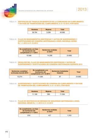 2013
412
ANUARIO ESTADÍSTICO DEL MINISTERIO DEL INTERIOR
TABLA 41.	SENTENCIAS DE TRABAJO EN BENEFICIO DE LA COMUNIDAD EN CUMPLIMIENTO
Y EN FASE DE TRAMITACIÓN DEL CUMPLIMIENTO, A 31-12-2013, POR SEXO
Hombres Mujeres Total
36.784 3.299 40.083
TABLA 42.	FLUJO DE MANDAMIENTOS (SENTENCIAS Y AUTOS) DE SUSPENSIONES Y
SUSTITUCIONES DE CONDENA GESTIONADAS A NIVEL NACIONAL DESDE
EL 1-1-2013 A 31-12-2013
En cumplimiento y en fase
de tramitación del
cumplimiento a 1-1-2013
Sentencias recibidas
en 2013
Total
10.566 14.299 24.865
TABLA 43.	DESGLOSE DEL FLUJO DE MANDAMIENTOS (SENTENCIAS Y AUTOS) DE
SUSPENSIONES Y SUSTITUCIONES DE CONDENA GESTIONADAS DURANTE 2013
Sentencias cumplidas/
archivadas durante 2013
En cumplimiento y en
tramitación del
cumplimiento a 31-12-2013
Sentencias trasladadas
Cataluña
Total
13.214 11.564 87 24.865
TABLA 44.	SUSPENSIONES Y SUSTITUCIONES DE CONDENA EN CUMPLIMIENTO Y EN FASE
DE TRAMITACIÓN DEL CUMPLIMIENTO, A 31-12-2013, POR SEXO
Hombres Mujeres Total
11.169 395 11.564
TABLA 45.	FLUJO DE SENTENCIAS DE MEDIDAS DE SEGURIDAD GESTIONADAS A NIVEL
NACIONAL DESDE EL 1-1-2013 A 31-12-2013
En cumplimiento y en fase
de tramitación del
cumplimiento a 1-1-2013
Sentencias recibidas
en 2013
Total
816 427 1.243
 