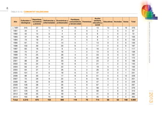 2013
42
ANUARIOESTADÍSTICODELMINISTERIODELINTERIOR
TABLA 15-10. COMUNITAT VALENCIANA
Año
Culturales e
ideológicas
Deportivas,
recreativas
y jóvenes
Deficiencias y
enfermedades
Económicas y
profesionales
Familiares,
consumidores
y tercera edad
Femeninas
Acción
sanitaria,
educativa y
social
Educativas Vecinales Varias Total
 1991 310 37 13 53 10 2 13 14 5 19 476
1991 44 6 1 4 2 0 5 1 0 4 67
1992 42 14 0 4 0 0 9 1 0 2 72
1993 47 18 0 15 2 3 8 3 0 7 103
1994 73 18 1 21 1 0 9 1 0 6 130
1995 67 15 3 14 5 1 13 0 2 6 126
1996 102 30 1 20 6 1 17 4 0 6 187
1997 63 18 3 9 3 0 16 2 2 1 117
1998 72 21 1 18 1 2 14 5 0 4 138
1999 75 25 5 28 4 2 23 3 0 2 167
2000 77 36 7 20 5 0 20 3 2 2 172
2001 88 32 3 20 9 2 23 2 3 6 188
2002 64 24 5 18 6 1 21 1 2 3 145
2003 63 27 2 22 4 1 19 5 4 3 150
2004 64 27 1 26 5 2 26 0 0 4 155
2005 101 41 6 18 6 5 47 4 2 1 231
2006 89 30 7 17 8 6 51 4 5 12 229
2007 72 29 9 22 4 6 54 0 5 0 201
2008 95 33 6 28 5 8 47 1 2 3 228
2009 128 38 7 26 5 9 67 2 2 3 287
2010 130 37 1 35 5 5 58 1 0 4 276
2011 129 45 5 39 10 4 68 1 6 3 310
2012 128 35 6 49 5 5 41 0 9 2 280
2013 192 39 10 59 8 5 45 0 2 5 365
Total 2.315 675 103 585 119 70 714 58 53 108 4.800
 