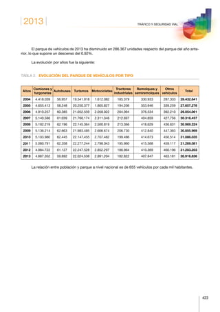 2013
423
TRÁFICO Y SEGURIDAD VIAL
El parque de vehículos de 2013 ha disminuido en 286.367 unidades respecto del parque del año ante-
rior, lo que supone un descenso del 0,92%.
La evolución por años fue la siguiente:
TABLA 2.	 EVOLUCIÓN DEL PARQUE DE VEHÍCULOS POR TIPO
Años
Camiones y
furgonetas
Autobuses Turismos Motocicletas
Tractores
industriales
Remolques y
semiremolques
Otros
vehículos
Total
2004 4.418.039 56.957 19.541.918 1.612.082 185.379 330.933 287.333 26.432.641
2005 4.655.413 58.248 20.250.377 1.805.827 194.206 353.946 339.259 27.657.276
2006 4.910.257 60.385 21.052.559 2.058.022 204.094 376.534 392.210 29.054.061
2007 5.140.586 61.039 21.760.174 2.311.346 212.697 404.859 427.756 30.318.457
2008 5.192.219 62.196 22.145.364 2.500.819 213.366 418.629 436.631 30.969.224
2009 5.136.214 62.663 21.983.485 2.606.674 206.730 412.840 447.363 30.855.969
2010 5.103.980 62.445 22.147.455 2.707.482 199.486 414.673 450.514 31.086.035
2011 5.060.791 62.358 22.277.244 2.798.043 195.960 415.568 459.117 31.269.081
2012 4.984.722 61.127 22.247.528 2.852.297 186.964 410.369 460.196 31.203.203
2013 4.887.352 59.892 22.024.538 2.891.204 182.822 407.847 463.181 30.916.836
La relación entre población y parque a nivel nacional es de 655 vehículos por cada mil habitantes.
 