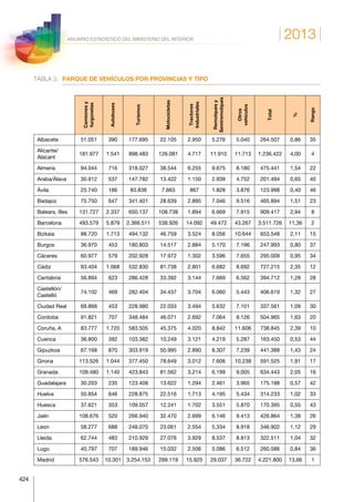 2013
424
ANUARIO ESTADÍSTICO DEL MINISTERIO DEL INTERIOR
TABLA 3.	 PARQUE DE VEHÍCULOS POR PROVINCIAS Y TIPO
 
Camionesy
furgonetas
Autobuses
Turismos
Motocicletas
Tractores
Industriales
Remolquesy
Semiremolques
Otros
vehículos
Total
%
Rango
Albacete 51.051 390 177.695 22.105 2.950 5.276 5.040 264.507 0,86 35
Alicante/
Alacant
181.977 1.541 898.483 126.081 4.717 11.910 11.713 1.236.422 4,00 4
Almería 94.044 716 318.027 38.544 6.255 9.675 8.180 475.441 1,54 22
Araba/Álava 30.912 537 147.782 13.422 1.150 2.939 4.752 201.494 0,65 40
Ávila 25.740 186 83.838 7.663 867 1.828 3.876 123.998 0,40 46
Badajoz 75.750 647 341.401 28.639 2.895 7.046 9.516 465.894 1,51 23
Balears, Illes 131.727 2.337 650.137 108.738 1.894 6.669 7.915 909.417 2,94 8
Barcelona 493.579 5.879 2.366.511 538.926 14.092 49.472 43.267 3.511.726 11,36 2
Bizkaia 88.720 1.713 494.132 46.759 3.524 8.056 10.644 653.548 2,11 15
Burgos 36.970 453 180.803 14.517 2.884 5.170 7.196 247.993 0,80 37
Cáceres 60.977 579 202.928 17.972 1.302 3.596 7.655 295.009 0,95 34
Cádiz 93.404 1.068 532.830 81.738 2.801 6.682 8.692 727.215 2,35 12
Cantabria 56.894 623 286.428 33.392 3.144 7.669 6.562 394.712 1,28 28
Castellón/
Castelló
74.102 469 282.404 34.437 3.704 6.060 5.443 406.619 1,32 27
Ciudad Real 69.868 453 228.980 22.033 3.494 5.632 7.101 337.561 1,09 30
Cordoba 91.821 707 348.484 46.071 2.692 7.064 8.126 504.965 1,63 20
Coruña, A 83.777 1.720 583.505 45.375 4.020 8.842 11.606 738.845 2,39 10
Cuenca 36.800 392 103.382 10.249 3.121 4.219 5.287 163.450 0,53 44
Gipuzkoa 67.168 870 303.919 50.995 2.890 8.307 7.239 441.388 1,43 24
Girona 113.526 1.044 377.450 78.649 3.012 7.606 10.238 591.525 1,91 17
Granada 109.480 1.140 423.843 81.562 3.214 6.199 9.005 634.443 2,05 16
Guadalajara 30.203 235 123.408 13.622 1.294 2.461 3.965 175.188 0,57 42
Huelva 50.854 646 228.875 22.516 1.713 4.195 5.434 314.233 1,02 33
Huesca 37.621 353 109.057 12.241 1.702 3.551 5.870 170.395 0,55 43
Jaén 108.676 520 266.940 32.470 2.699 6.146 9.413 426.864 1,38 26
Leon 58.277 688 248.070 23.061 2.554 5.334 8.918 346.902 1,12 29
Lleida 62.744 483 210.929 27.076 3.929 8.537 8.813 322.511 1,04 32
Lugo 40.797 707 189.946 15.032 2.506 5.086 6.512 260.586 0,84 36
Madrid 576.543 10.301 3.254.153 299.119 15.925 29.037 36.722 4.221.800 13,66 1
 
