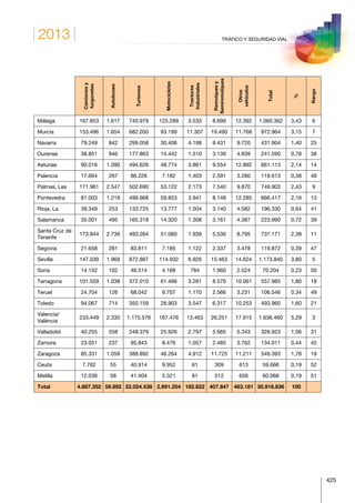 2013
425
TRÁFICO Y SEGURIDAD VIAL
 
Camionesy
furgonetas
Autobuses
Turismos
Motocicletas
Tractores
Industriales
Remolquesy
Semiremolques
Otros
vehículos
Total
%
Rango
Málaga 167.853 1.617 740.979 125.289 3.533 8.699 12.392 1.060.362 3,43 6
Murcia 153.496 1.654 682.050 93.199 11.307 19.490 11.768 972.964 3,15 7
Navarra 79.249 842 299.058 30.406 4.198 8.431 9.720 431.904 1,40 25
Ourense 38.851 946 177.863 14.442 1.510 3.139 4.839 241.590 0,78 38
Asturias 90.016 1.390 494.626 48.774 3.861 9.554 12.892 661.113 2,14 14
Palencia 17.664 267 86.226 7.182 1.403 2.591 3.280 118.613 0,38 48
Palmas, Las 171.961 2.547 502.690 53.122 2.173 7.540 9.870 749.903 2,43 9
Pontevedra 81.003 1.219 499.968 59.853 3.941 8.148 12.285 666.417 2,16 13
Rioja, La 39.349 253 133.725 13.777 1.504 3.140 4.582 196.330 0,64 41
Salamanca 35.001 495 165.318 14.320 1.308 3.161 4.387 223.990 0,72 39
Santa Cruz de
Tenerife
173.844 2.739 493.264 51.060 1.939 5.530 8.795 737.171 2,38 11
Segovia 21.658 281 83.811 7.185 1.122 2.337 3.478 119.872 0,39 47
Sevilla 147.039 1.969 872.887 114.932 6.926 15.463 14.624 1.173.840 3,80 5
Soria 14.152 102 46.514 4.168 784 1.960 2.524 70.204 0,23 50
Tarragona 101.559 1.038 372.010 61.466 3.281 8.570 10.061 557.985 1,80 18
Teruel 24.704 126 68.042 6.707 1.170 2.566 3.231 106.546 0,34 49
Toledo 94.067 714 350.159 28.903 3.547 6.317 10.253 493.960 1,60 21
Valencia/
València
233.449 2.330 1.175.576 167.476 13.463 26.251 17.915 1.636.460 5,29 3
Valladolid 40.255 558 248.379 25.926 2.797 5.665 5.343 328.923 1,06 31
Zamora 23.051 237 95.843 8.476 1.057 2.485 3.762 134.911 0,44 45
Zaragoza 85.331 1.058 388.892 46.264 4.912 11.725 11.211 549.393 1,78 19
Ceuta 7.762 55 40.914 9.952 61 309 613 59.666 0,19 52
Melilla 12.036 58 41.404 5.321 81 512 656 60.068 0,19 51
Total 4.887.352 59.892 22.024.538 2.891.204 182.822 407.847 463.181 30.916.836 100  
 