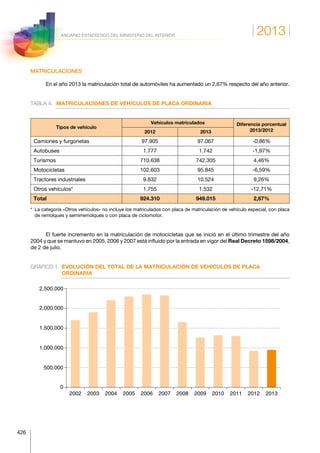 2013
426
ANUARIO ESTADÍSTICO DEL MINISTERIO DEL INTERIOR
MATRICULACIONES
En el año 2013 la matriculación total de automóviles ha aumentado un 2,67% respecto del año anterior.
TABLA 4.	 MATRICULACIONES DE VEHÍCULOS DE PLACA ORDINARIA
Tipos de vehículo
Vehículos matriculados Diferencia porcentual
2013/20122012 2013
Camiones y furgonetas 97.905 97.067 -0,86%
Autobuses 1.777 1.742 -1,97%
Turismos 710.638 742.305 4,46%
Motocicletas 102.603 95.845 -6,59%
Tractores industriales 9.632 10.524 9,26%
Otros vehículos* 1.755 1.532 -12,71%
Total 924.310 949.015 2,67%
* La categoría «Otros vehículos» no incluye los matriculados con placa de matriculación de vehículo especial, con placa
de remolques y semirremolques o con placa de ciclomotor.
El fuerte incremento en la matriculación de motocicletas que se inició en el último trimestre del año
2004 y que se mantuvo en 2005, 2006 y 2007 está influido por la entrada en vigor del Real Decreto 1598/2004,
de 2 de julio.
GRÁFICO 1.	EVOLUCIÓN DEL TOTAL DE LA MATRICULACIÓN DE VEHÍCULOS DE PLACA
ORDINARIA
2002 2003 2004 2005 2006 2007 2008 2009 2010 2011 2012 2013
0
500.000
1.000.000
1.500.000
2.000.000
2.500.000
 