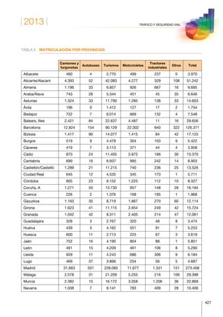 2013
427
TRÁFICO Y SEGURIDAD VIAL
TABLA 5.	 MATRICULACIÓN POR PROVINCIAS
 
Camiones y
furgonetas
Autobuses Turismos Motocicletas
Tractores
industriales
Otros Total
Albacete 460 4 2.770 499 237 0 3.970
Alicante/Alacant 4.393 52 42.083 4.277 329 108 51.242
Almería 1.196 33 6.857 926 667 16 9.695
Araba/Álava 743 28 5.344 451 45 35 6.646
Asturias 1.324 33 11.790 1.285 138 33 14.603
Ávila 196 0 1.412 127 17 2 1.754
Badajoz 722 7 6.014 669 132 4 7.548
Balears, Illes 2.421 84 22.637 4.487 11 16 29.656
Barcelona 12.824 154 90.129 22.302 640 322 126.371
Bizkaia 1.417 90 14.077 1.415 84 42 17.125
Burgos 519 9 4.478 304 103 9 5.422
Cáceres 419 7 3.113 371 44 4 3.958
Cádiz 873 24 11.405 2.872 166 30 15.370
Cantabria 699 16 6.937 995 242 14 8.903
Castellón/Castelló 1.289 21 11.215 740 236 25 13.526
Ciudad Real 645 12 4.535 345 173 1 5.711
Córdoba 805 23 6.152 1.225 112 10 8.327
Coruña, A 1.271 50 13.730 957 148 28 16.184
Cuenca 226 2 1.376 168 195 1 1.968
Gipuzkoa 1.163 35 8.719 1.867 270 60 12.114
Girona 1.623 41 11.115 2.654 249 42 15.724
Granada 1.042 42 8.311 2.405 214 47 12.061
Guadalajara 328 3 2.767 320 48 8 3.474
Huelva 439 3 4.162 551 91 7 5.253
Huesca 600 11 2.713 225 67 3 3.619
Jaén 752 16 4.190 804 88 1 5.851
León 491 15 4.209 461 106 8 5.290
Lleida 929 11 4.243 686 306 9 6.184
Lugo 469 37 3.866 254 56 5 4.687
Madrid 31.663 501 228.085 11.677 1.331 151 273.408
Málaga 2.578 31 21.209 5.255 216 109 29.398
Murcia 2.382 15 16.172 3.058 1.206 36 22.869
Navarra 1.038 7 8.141 783 409 28 10.406
 