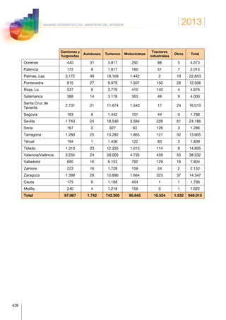 2013
428
ANUARIO ESTADÍSTICO DEL MINISTERIO DEL INTERIOR
 
Camiones y
furgonetas
Autobuses Turismos Motocicletas
Tractores
industriales
Otros Total
Ourense 440 31 3.817 292 88 5 4.673
Palencia 172 8 1.617 160 51 7 2.015
Palmas, Las 3.172 49 18.169 1.442 2 19 22.853
Pontevedra 815 27 9.979 1.507 150 28 12.506
Rioja, La 537 6 3.779 410 140 4 4.876
Salamanca 388 14 3.178 363 48 9 4.000
Santa Cruz de
Tenerife
2.731 21 11.674 1.543 17 24 16.010
Segovia 193 8 1.442 101 44 0 1.788
Sevilla 1.743 24 18.546 3.584 228 61 24.186
Soria 167 0 927 63 126 3 1.286
Tarragona 1.280 25 10.282 1.865 121 32 13.605
Teruel 194 1 1.436 122 83 3 1.839
Toledo 1.310 23 12.335 1.015 114 8 14.805
Valencia/València 3.254 24 30.005 4.735 459 55 38.532
Valladolid 695 16 6.153 792 129 19 7.804
Zamora 223 16 1.728 159 24 2 2.152
Zaragoza 1.399 28 10.896 1.664 323 37 14.347
Ceuta 175 0 1.168 454 1 1 1.799
Melilla 240 4 1.218 159 0 1 1.622
Total 97.067 1.742 742.305 95.845 10.524 1.532 949.015
 