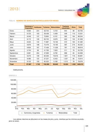 2013
429
TRÁFICO Y SEGURIDAD VIAL
TABLA 6.	 NÚMERO DE VEHÍCULOS MATRICULADOS POR MESES
 
Camiones y
furgonetas
Autobuses Turismos Motocicletas
Tractores
industriales
Otros Total
Enero 6.063 224 50.753 5.723 844 98 63.705
Febrero 6.723 103 59.438 5.409 548 110 72.331
Marzo 8.446 137 73.904 6.101 592 164 89.344
Abril 8.175 128 63.753 8.678 620 155 81.509
Mayo 8.525 142 71.887 10.162 572 194 91.482
Junio 9.670 108 74.479 10.192 587 216 95.252
Julio 9.834 167 77.436 11.526 781 172 99.916
Agosto 5.745 58 41.700 7.633 511 79 55.726
Septiembre 6.981 264 47.069 8.792 898 65 64.069
Octubre 9.273 139 62.326 10.016 1.821 116 83.691
Noviembre 8.480 122 57.237 6.453 1.537 85 73.914
Diciembre 9.152 150 62.323 5.160 1.213 78 78.076
Total 97.067 1.742 742.305 95.845 10.524 1.532 949.015
Gráficamente,
GRÁFICO 2
Ene. Feb. Mar. Abr. May. Jun. Jul. Ago. Sep. Oct. Nov. Dic.
0
20.000
40.000
60.000
80.000
100.000
120.000
Camiones y furgonetas Turismos Motocicletas Total
Los valores máximos se obtuvieron en los meses de julio y junio, mientras que los mínimos se produ-
jeron en enero.
 