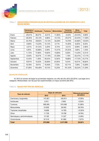 2013
430
ANUARIO ESTADÍSTICO DEL MINISTERIO DEL INTERIOR
TABLA 7.	VARIACIONES PORCENTUALES DE MATRICULACIONES DE 2013 RESPECTO A 2012
SEGÚN MESES
 
Camiones y
furgonetas
Autobuses Turismos Motocicletas
Tractores
industriales
Otros
vehículos
Total
Enero -20,61% 38,27% -8,51% -11,85% -3,43% -23,44% -9,98%
Febrero -26,35% -23,13% -8,86% -10,13% -23,57% -22,54% -11,09%
Marzo -25,76% -29,02% -13,13% -33,48% -19,78% -34,66% -16,35%
Abril -0,66% -15,23% 12,12% 3,11% -15,30% -6,63% 9,33%
Mayo -4,01% -37,44% -2,26% -5,74% -4,51% 8,99% -2,90%
Junio 4,94% -42,86% 0,39% -15,47% -24,55% 4,85% -1,43%
Julio 11,72% 77,66% 16,92% -10,66% 6,26% -14,43% 12,31%
Agosto -0,40% 18,37% -17,19% -27,28% 1,19% -25,47% -17,17%
Septiembre 14,44% -1,49% 29,42% 12,94% 19,89% -17,72% 24,77%
Octubre 16,97% 10,32% 35,08% 24,95% 9,44% 18,37% 30,82%
Noviembre 10,79% 9,91% 16,46% 7,73% 42,71% 7,59% 15,39%
Diciembre 27,36% 105,48% 19,74% 15,23% 161,42% -35,54% 21,29%
BAJAS DE VEHÍCULOS
En 2013 el número de bajas ha aumentado respecto a la cifra del año 2012 (25,02%). Las bajas de la
categoría «Motocicletas» son las que han experimentado un mayor aumento (58,76%).
TABLA 8.	 BAJAS POR TIPO DE VEHÍCULO
Tipos de vehículo
Bajas de vehículos Diferencia porcentual
2013/20122012 2013
Camiones y furgonetas 147.827 165.974 12,28%
Autobuses 2.812 2.656 -5,55%
Turismos 690.365 910.498 31,89%
Motocicletas 24.939 39.593 58,76%
Tractores industriales 16.808 14.783 -12,05%
Otros 11.739 10.708 -8,78%
Remolques y semirremolques 12.182 11.527 -5,38%
Ciclomotores 67.218 61.860 -7,97%
Total 973.890 1.217.599 25,02%
 