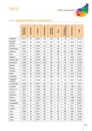 2013
431
TRÁFICO Y SEGURIDAD VIAL
TABLA 9.	 BAJAS POR PROVINCIAS Y TIPO DE VEHÍCULO
 
Camionesy
furgonetas
Autobuses
Turismos
Motocicletas
Tractores
industriales
Otros
Remolquesy
semirremolques
Ciclomotores
Total
Albacete 2.014 20 6.836 193 198 86 178 545 10.070
Alicante/
Alacant
5.843 32 31.042 1.240 354 193 210 2.844 41.758
Almería 2.519 20 10.301 516 505 146 224 1.041 15.272
Araba/Álava 1081 21 8.774 151 121 89 72 151 10.460
Asturias 2.759 71 19.628 597 372 208 240 690 24.565
Ávila 1017 4 5.539 100 38 68 42 116 6.924
Badajoz 2.289 27 11.323 382 150 92 133 1023 15.419
Balears, Illes 4.433 56 34.072 1835 87 114 96 2.700 43.393
Barcelona 18.299 231 106.712 8.603 1246 1195 1156 8.914 146.356
Bizkaia 2.609 57 19.002 619 193 168 123 672 23.443
Burgos 1.275 20 7.833 149 261 108 205 165 10.016
Cáceres 1.792 22 6.503 186 46 85 59 365 9.058
Cádiz 2.885 22 16.597 1045 155 196 174 4.372 25.446
Cantabria 1.787 19 11.316 385 203 75 172 536 14.493
Castellón/
Castelló
2.021 37 10.158 467 254 93 173 843 14.046
Ciudad Real 2.209 22 8.255 200 224 64 140 759 11.873
Córdoba 2.672 37 11.300 500 144 116 106 1.196 16.071
Coruña, A 2.620 71 19.726 488 274 159 235 976 24.549
Cuenca 844 70 2.955 152 212 45 119 218 4.615
Gipuzkoa 1.979 41 11.904 803 247 86 139 832 16.031
Girona 3.231 31 12.852 1216 210 215 206 1.563 19.524
Granada 3.289 38 15.720 997 182 165 133 1.980 22.504
Guadalajara 1576 8 6.331 274 80 111 103 199 8.682
Huelva 1.505 16 7.264 253 78 61 72 877 10.126
Huesca 1247 6 6.252 195 72 73 43 220 8.108
Jaén 3.608 30 8.517 334 643 287 363 1.094 14.876
León 1.747 18 9.438 232 141 93 167 332 12.168
Lleida 2.995 26 10.754 243 393 113 317 564 15.405
Lugo 1.567 45 8.367 184 177 69 112 266 10.787
 