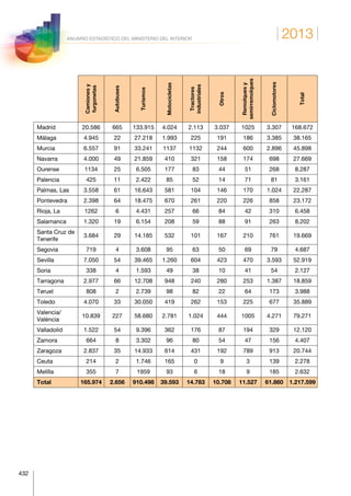 2013
432
ANUARIO ESTADÍSTICO DEL MINISTERIO DEL INTERIOR
 
Camionesy
furgonetas
Autobuses
Turismos
Motocicletas
Tractores
industriales
Otros
Remolquesy
semirremolques
Ciclomotores
Total
Madrid 20.586 665 133.915 4.024 2.113 3.037 1025 3.307 168.672
Málaga 4.945 22 27.218 1.993 225 191 186 3.385 38.165
Murcia 6.557 91 33.241 1137 1132 244 600 2.896 45.898
Navarra 4.000 49 21.859 410 321 158 174 698 27.669
Ourense 1134 25 6.505 177 83 44 51 268 8.287
Palencia 425 11 2.422 85 52 14 71 81 3.161
Palmas, Las 3.558 61 16.643 581 104 146 170 1.024 22.287
Pontevedra 2.398 64 18.475 670 261 220 226 858 23.172
Rioja, La 1262 6 4.431 257 66 84 42 310 6.458
Salamanca 1.320 19 6.154 208 59 88 91 263 8.202
Santa Cruz de
Tenerife
3.684 29 14.185 532 101 167 210 761 19.669
Segovia 719 4 3.608 95 63 50 69 79 4.687
Sevilla 7.050 54 39.465 1.260 604 423 470 3.593 52.919
Soria 338 4 1.593 49 38 10 41 54 2.127
Tarragona 2.977 66 12.708 948 240 280 253 1.387 18.859
Teruel 808 2 2.739 98 82 22 64 173 3.988
Toledo 4.070 33 30.050 419 262 153 225 677 35.889
Valencia/
València
10.839 227 58.680 2.781 1.024 444 1005 4.271 79.271
Valladolid 1.522 54 9.396 362 176 87 194 329 12.120
Zamora 664 8 3.302 96 80 54 47 156 4.407
Zaragoza 2.837 35 14.933 614 431 192 789 913 20.744
Ceuta 214 2 1.746 165 0 9 3 139 2.278
Melilla 355 7 1959 93 6 18 9 185 2.632
Total 165.974 2.656 910.498 39.593 14.783 10.708 11.527 61.860 1.217.599
 