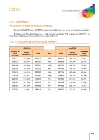 2013
433
TRÁFICO Y SEGURIDAD VIAL
5.1.3.	CONDUCTORES
TITULARES DE PERMISOS DE CONDUCIR EXPEDIDOS
Durante el año 2013 fueron 588.427 las personas que obtuvieron uno o más permisos de conducción.
En la categoría «Nuevos conductores» se ha producido respecto del 2012 un descenso del 8,73% y en
la de titulares de otros permisos, el descenso ha sido del 9,40%.
TABLA 10.	 EVOLUCIÓN DE LOS TITULARES DE PERMISOS
HOMBRES MUJERES
Titulares de
otros
permisos
Nuevos
conductores
Total Años Total
Nuevas
conductoras
Titulares de
otros
permisos
208.531 423.386 631.917 2004 396.036 360.145 35.891
195.840 366.947 562.787 2005 386.822 361.396 25.426
240.368 420.133 660.501 2006 442.757 406.762 35.995
298.220 407.113 705.333 2007 441.493 400.507 40.986
316.618 444.119 760.737 2008 497.164 429.468 67.696
311.446 244.637 556.083 2009 369.642 288.552 81.090
227.953 210.553 438.506 2010 321.059 254.064 66.995
198.267 201.283 399.550 2011 292.294 234.364 57.930
172.929 201.579 374.508 2012 271.825 222.573 49.252
157.983 191.431 349.414 2013 239.013 195.707 43.306
 