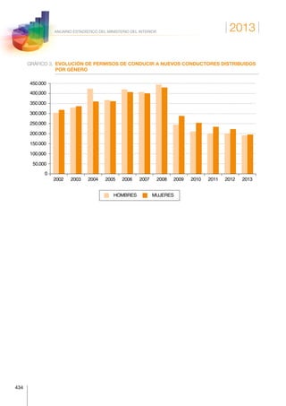 2013
434
ANUARIO ESTADÍSTICO DEL MINISTERIO DEL INTERIOR
GRÁFICO 3.	EVOLUCIÓN DE PERMISOS DE CONDUCIR A NUEVOS CONDUCTORES DISTRIBUIDOS
POR GÉNERO
2002 2003 2004 2005 2006 2007 2008 2009 2010 2011 2012 2013
0
50.000
100.000
150.000
200.000
250.000
300.000
350.000
400.000
450.000
HOMBRES MUJERES
 