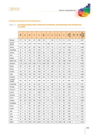 2013
435
TRÁFICO Y SEGURIDAD VIAL
PERMISOS EXPEDIDOS POR PROVINCIAS
TABLA 11.	AUTORIZACIONES PARA CONDUCIR EXPEDIDAS. DISTRIBUIDAS POR PROVINCIAS
Y CLASES
AM
A1
A2
A
B
BTP
C
C1
D
D1
E
Total
permisos
LCM
LVA
Total
expediciones
titulares
Albacete 213 58 423 103 4.303 224 7 493 2 170 414 6.410 0 4 6.027
Alicante/
Alacant
1.511 765 2.307 1.702 19.914 678 1.880 828 6 216 5.642 35.449 0 0 24.668
Almería 476 109 697 350 7.582 321 272 734 3 144 1.341 12.029 0 0 10.069
Araba/Álava 46 34 296 197 2.720 91 12 222 1 119 157 3.895 0 4 3.678
Asturias 227 175 1.181 367 8.210 525 41 684 4 286 549 12.249 0 1 11.535
Ávila 46 44 191 50 1.585 133 8 155 0 44 121 2.377 0 1 2.208
Badajoz 434 92 700 171 6.323 319 29 622 10 133 440 9.273 0 13 8.886
Balears, Illes 1.393 571 1.706 767 12.403 1.047 860 464 4 263 1.588 21.066 0 0 17.091
Barcelona 2.124 2.240 7.622 3.082 47.710 2.608 260 1.729 17 789 1.520 69.701 0 11 64.282
Bizkaia 260 144 855 301 7.987 322 20 668 0 317 443 11.317 0 0 10.748
Burgos 51 37 274 84 3.190 122 37 337 4 97 318 4.551 0 7 4.152
Cáceres 160 52 374 108 3.949 179 17 290 9 69 221 5.428 0 0 5.195
Cádiz 1.568 180 1.254 396 11.457 819 129 561 5 159 578 17.106 0 0 16.009
Cantabria 154 110 454 213 5.046 292 16 387 10 147 398 7.227 0 3 6.694
Castellón/
Castelló
533 190 497 175 5.928 185 40 398 3 97 521 8.567 0 0 7.829
Ciudad Real 249 49 425 140 5.261 197 2 363 0 69 241 6.996 0 24 6.781
Córdoba 813 167 784 190 7.148 418 50 593 0 96 435 10.694 0 2 10.268
Coruña, A 189 252 1.000 396 10.376 606 86 762 10 250 646 14.573 0 18 13.629
Cuenca 110 52 218 41 3.398 100 4 218 3 45 186 4.375 0 1 4.161
Gipuzkoa 322 348 704 152 5.470 112 3 381 0 217 302 8.011 0 1 7.470
Girona 827 579 806 313 7.484 195 24 417 13 122 495 11.275 0 8 10.396
Granada 796 243 1.325 398 12.140 714 127 921 2 243 966 17.875 0 3 16.668
Guadalajara 49 33 362 114 2.782 152 5 158 4 44 170 3.873 0 0 3.511
Huelva 193 71 494 185 5.042 281 21 341 3 66 385 7.082 0 0 6.639
Huesca 145 71 190 84 2.217 80 21 178 7 45 225 3.263 0 21 3.045
Jaén 471 114 677 221 6.580 374 27 534 2 100 522 9.622 0 5 9.208
León 63 65 490 191 3.827 250 16 380 1 88 266 5.637 0 1 5.255
Lleida 172 154 404 122 4.075 115 6 328 0 78 314 5.768 0 33 5.342
Lugo 65 136 363 119 2.875 220 26 465 4 117 393 4.783 0 11 4.335
Madrid 1.120 1.176 6.769 3.752 58.484 4.114 260 2.311 29 1.083 2.188 81.286 1 0 74.402
 