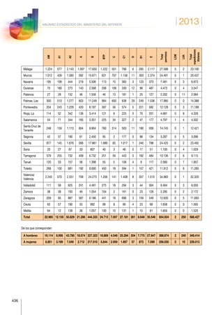 2013
436
ANUARIO ESTADÍSTICO DEL MINISTERIO DEL INTERIOR
AM
A1
A2
A
B
BTP
C
C1
D
D1
E
Total
permisos
LCM
LVA
Total
expediciones
titulares
Málaga 1.224 577 2.143 1.097 17.650 1.222 501 766 6 285 2.117 27.588 0 2 23.100
Murcia 1.012 439 1.593 592 15.671 631 707 1.158 11 303 2.374 24.491 0 1 20.437
Navarra 195 108 444 218 5.506 113 15 383 3 123 373 7.481 0 3 6.973
Ourense 70 180 273 143 2.568 206 106 330 12 98 487 4.473 0 4 3.547
Palencia 27 28 152 46 1.556 46 13 181 1 25 127 2.202 0 11 2.084
Palmas, Las 300 510 1.277 603 11.249 994 600 638 29 249 1.536 17.985 0 0 14.388
Pontevedra 204 243 1.229 420 8.197 397 56 574 5 221 582 12.128 0 3 11.189
Rioja, La 114 52 342 136 3.414 121 6 225 0 70 201 4.681 0 8 4.326
Salamanca 54 71 344 165 3.351 225 34 327 2 47 177 4.797 1 4 4.502
Santa Cruz de
Tenerife
248 159 1.113 604 9.904 760 314 503 11 190 939 14.745 0 1 12.421
Segovia 43 57 180 61 2.450 95 2 177 0 88 134 3.287 0 5 3.096
Sevilla 977 145 1.676 566 17.861 1.089 65 1.017 1 240 788 24.425 0 2 23.492
Soria 20 27 67 20 807 40 3 48 0 17 51 1.100 0 4 1.029
Tarragona 579 255 732 409 6.732 251 59 443 0 192 484 10.136 0 6 9.115
Teruel 120 33 157 56 1.398 55 5 106 4 9 117 2.060 0 7 1.957
Toledo 268 130 681 192 9.000 450 18 594 1 157 421 11.912 0 6 11.265
Valencia/
València
2.245 570 2.551 709 24.273 1.206 141 1.408 8 357 1.515 34.983 0 1 32.320
Valladolid 111 58 625 241 4.491 275 18 294 3 44 304 6.464 0 3 6.050
Zamora 38 38 193 46 1.554 104 2 161 0 23 126 2.285 0 2 2.172
Zaragoza 209 95 887 387 9.186 441 18 696 3 159 549 12.630 0 5 11.693
Ceuta 63 57 190 55 992 99 8 99 4 23 68 1.658 0 0 1.565
Melilla 64 12 138 36 1.057 100 10 131 1 15 91 1.655 0 0 1.525
Total 22.965 12.155 50.829 21.286 444.333 24.713 7.007 27.181 261 8.648 35.546 654.924 2 250 588.427
De los que corresponden
A hombres 16.114 8.956 43.780 18.574 227.323 18.869 4.048 25.284 204 7.775 27.947 398.874 2 240 349.414
A mujeres 6.851 3.199 7.049 2.712 217.010 5.844 2.959 1.897 57 873 7.599 256.050 0 10 239.013
 