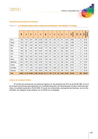 2013
437
TRÁFICO Y SEGURIDAD VIAL
PERMISOS EXPEDIDOS POR MESES
TABLA 12.	 AUTORIZACIONES PARA CONDUCIR EXPEDIDAS, POR MESES Y CLASES
 
AM
A1
A2
A
B
BTP
C
C1
D
D1
E
Total
permisos
LCM
LVA
Total
expediciones
titulares
Enero 1.553 1.070 3.645 1.386 42.552 2.050 764 2.481 30 841 3.430 59.802 0 24 54.351
Febrero 1.503 1.027 3.579 1.624 36.666 2.320 780 2.612 21 772 3.685 54.589 0 10 48.426
Marzo 1.148 889 3.739 1.567 34.121 2.726 757 2.511 26 912 3.624 52.020 0 14 45.755
Abril 1.380 951 4.004 1.907 36.559 1.775 766 2.833 11 1.039 3.887 55.112 0 29 48.481
Mayo 1.596 856 4.472 1.907 34.691 1.708 693 2.832 21 893 3.459 53.128 1 15 47.163
Junio 1.359 791 4.741 1.962 33.159 1.670 575 2.461 24 816 3.223 50.781 0 24 45.243
Julio 3.990 1.156 5.978 2.416 44.467 2.049 517 2.554 20 836 3.099 67.082 0 33 61.557
Agosto 1.808 599 2.352 1.429 24.291 1.028 458 1.044 15 322 1.856 35.202 0 10 31.259
Septiembre 2.940 1.407 4.276 1.682 43.672 1.743 480 1.912 22 568 2.518 61.220 1 35 55.977
Octubre 2.699 1.562 5.290 2.157 46.210 2.786 503 2.177 26 629 2.666 66.705 0 27 60.781
Noviembre 1.721 1.110 4.749 1.740 38.310 2.389 419 2.090 25 540 2.281 55.374 0 16 50.301
Diciembre 1.268 737 4.004 1.509 29.635 2.469 295 1.674 20 480 1.818 43.909 0 13 39.133
Total 22.965 12.155 50.829 21.286 444.333 24.713 7.007 27.181 261 8.648 35.546 654.924 2 250 588.427
CENSO DE CONDUCTORES
El número de conductores con permiso vigente a 31 de diciembre de 2013 es de 26.387.882. Si en él
se incluyen las licencias para personas con movilidad reducida y las licencias para conducir vehículos agrí-
colas, la cantidad asciende a 26.401.660. El censo de conductores, excluyendo las licencias, se ha incre-
mentado, con respecto al año anterior, en un 0,30% en su totalidad.
 